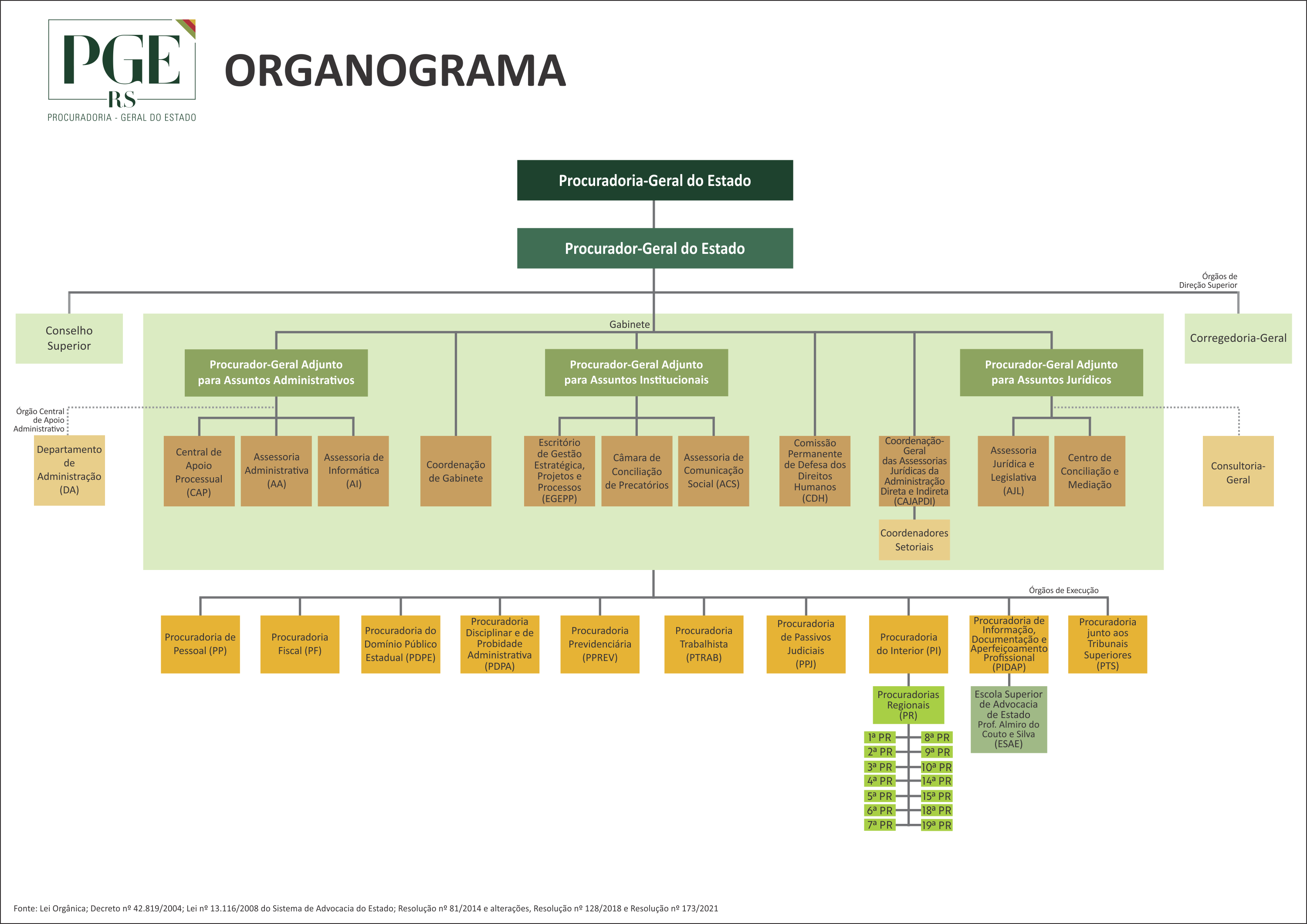 Organograma